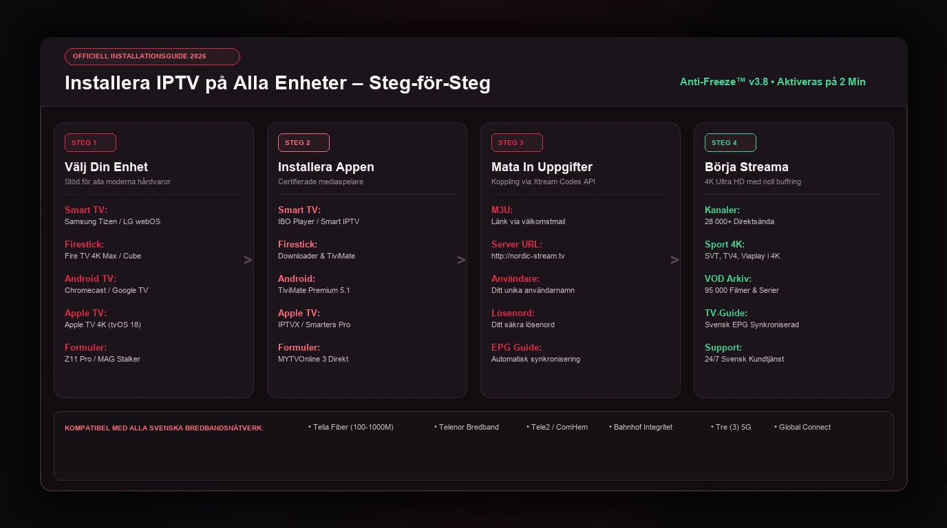 Installera IPTV guide – Komplett steg-för-steg installationsöversikt i 4 steg för Smart TV, Firestick, Apple TV och Formuler